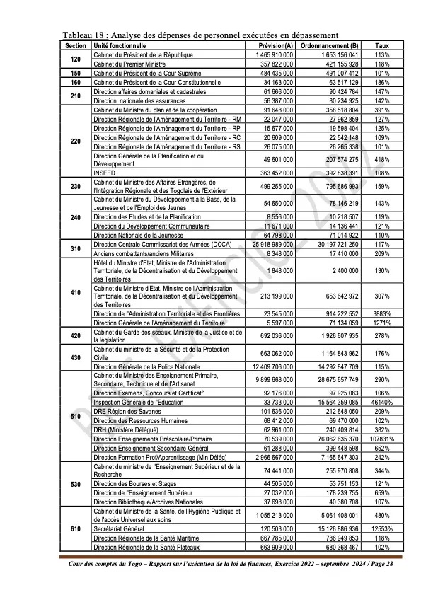 Togo - Fonction publique : Dépenses de personnel en hausse de 107 000 %