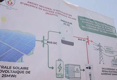 Transition énergétique : le Togo parie sur le soleil pour électrifier tout le pays