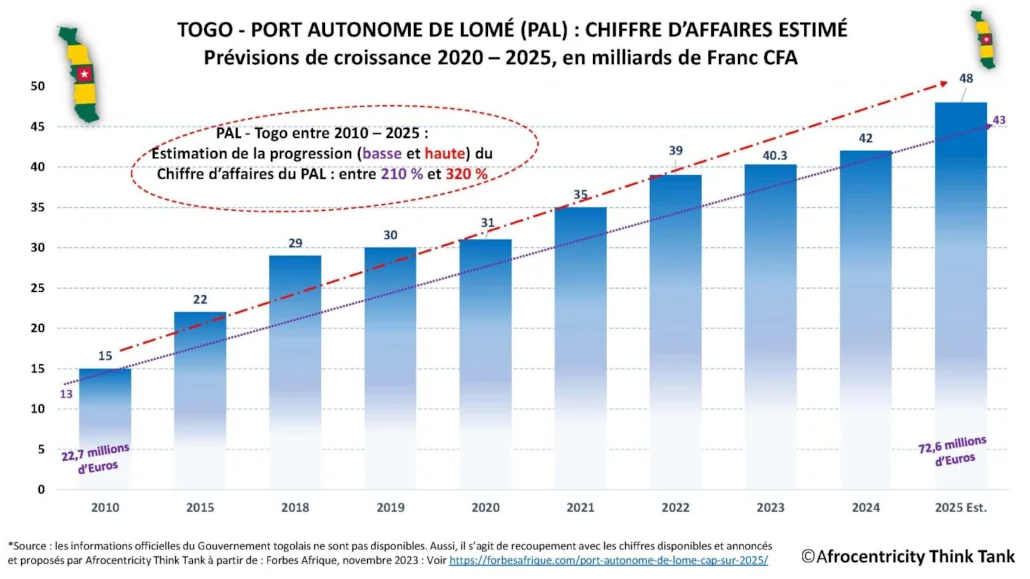 Révélation choc : Le Port de Lomé, symbole de corruption et d’opacité du régime Gnassingbé